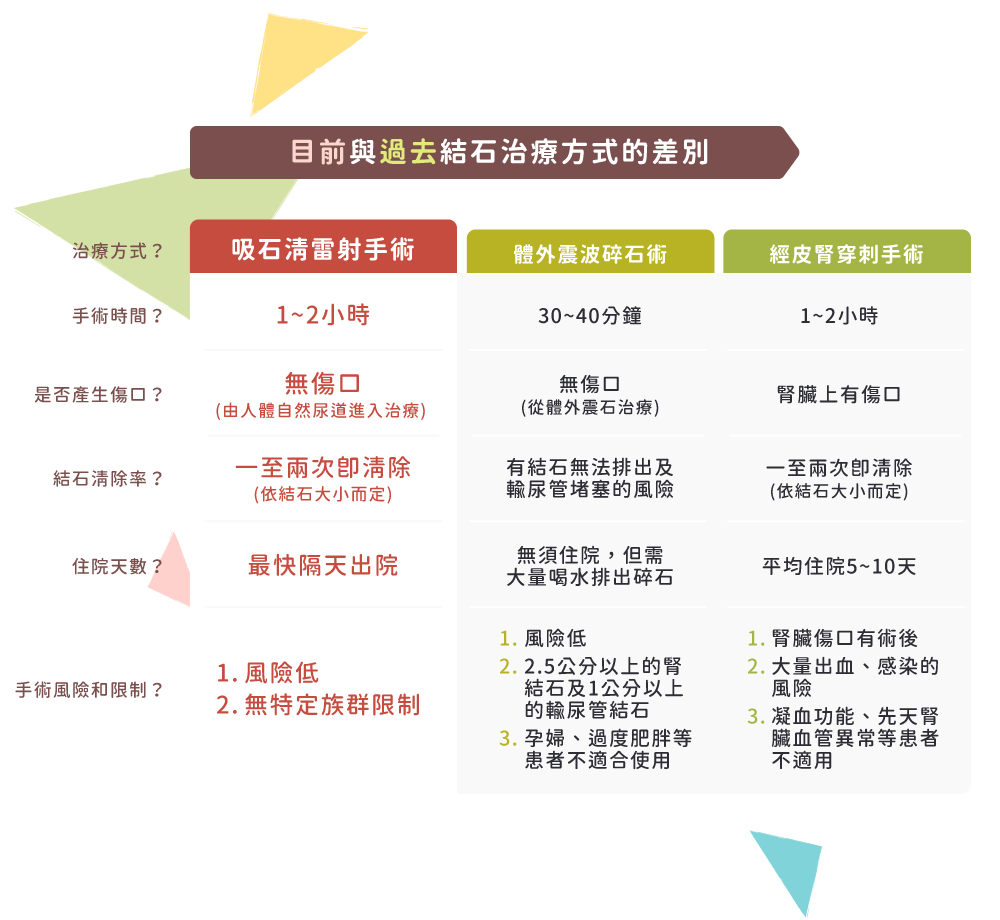 目前與過去腎結石治療方式的差異
